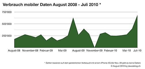 Verbrauch mobiler Daten August 2008 - Juli 2010